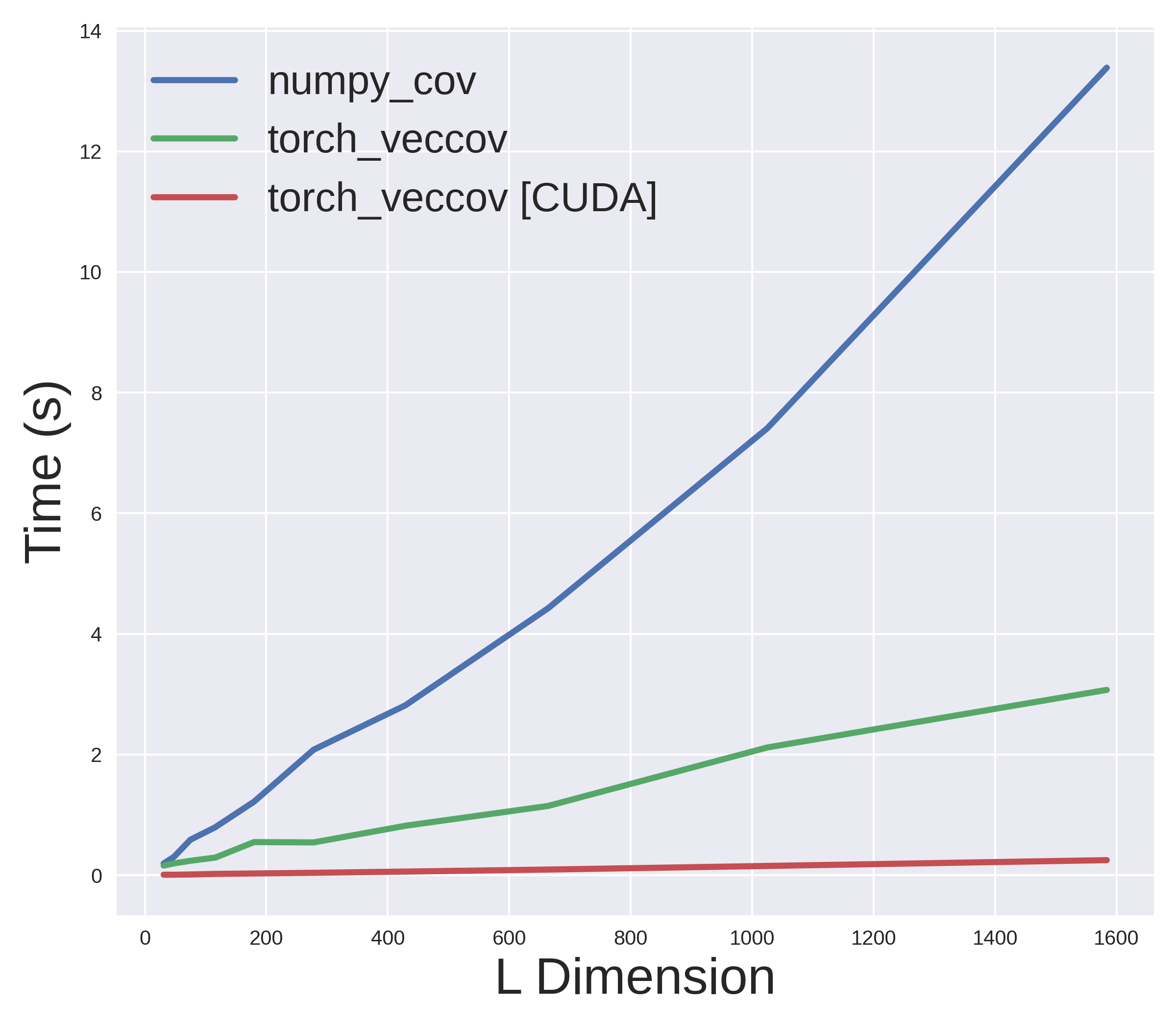 Speed Comparison of Covariance methods