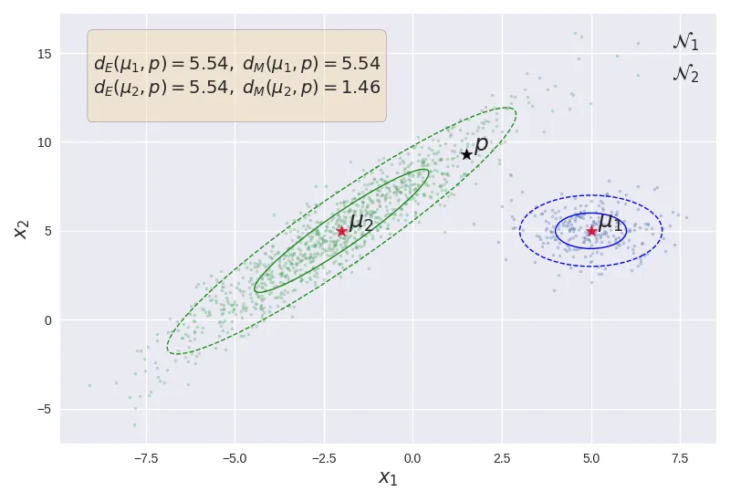 Mahalanobis Comparison